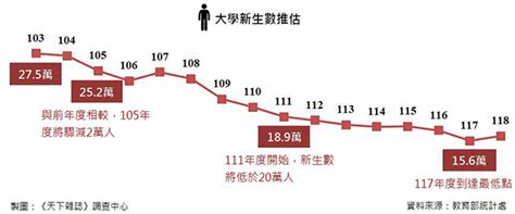 調查看天下／台灣12年後 只剩下15萬大學生？｜天下雜誌