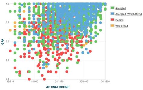 Ohio State Gpa Sat Scores And Act Scores For Admission