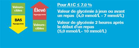 Comment Interpr Ter Les Taux De Glyc Mie Accu Chek