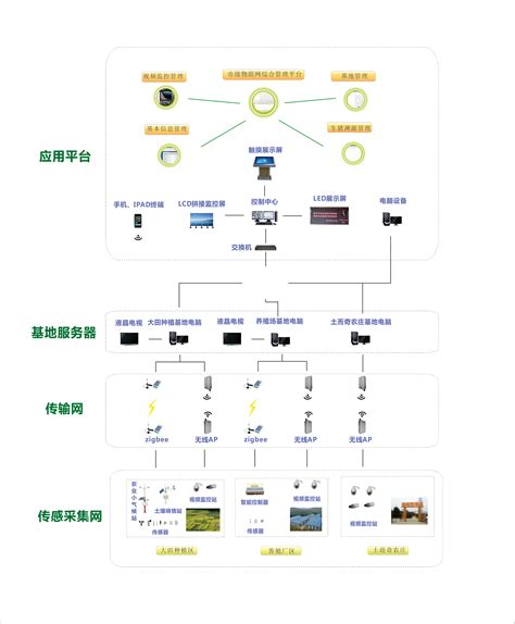 智慧园丁农业物联网监测管控服务系统解决方案 智慧园丁农业物联网监测管控服务系统解决方案 北京中科辉丰科技有限公司