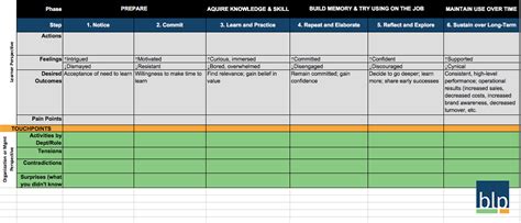 Why You Need a Learning Journey Map | Bottom-Line Performance