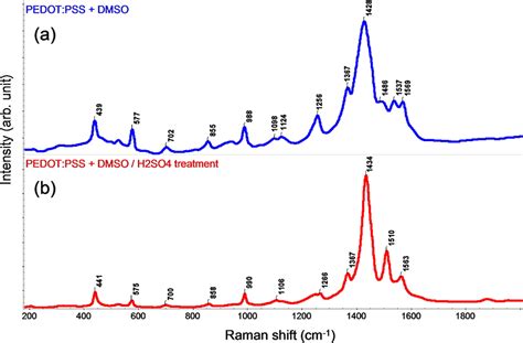 SciELO Brasil Structure And Properties Of Dual Doped PEDOT PSS