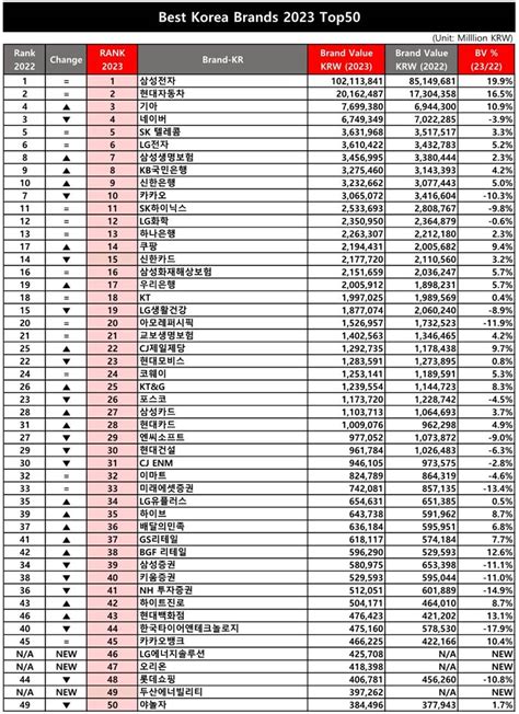 인터브랜드 2023년 베스트 코리아 브랜드 발표