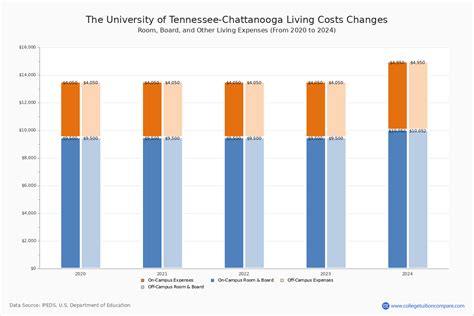 UTC - Tuition & Fees, Net Price