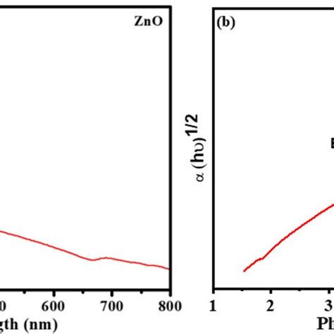 A Uv Vis Absorption Spectrum B Tauc Plot Of Zno Nps Synthesized Using