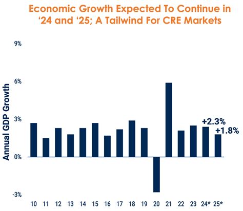 Hard Or Soft Landing The Midyear Economic Outlook Limon Net Lease Group