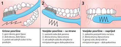 KAKO PRAVILNO PRATI ZUBE Stomatolog Banja Luka