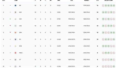 Ipl 2024 Points Table Updated Standings After Pbks Vs Csk Match