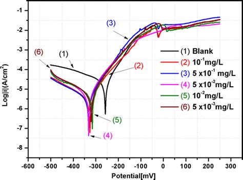 Potentiodynamic Polarization Curves For Copper In Aerated Medium 1m Hcl