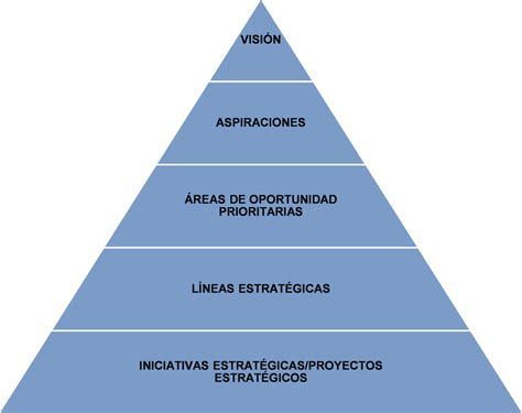 2 Metodología Y Estructura Del Plan Estratégico Identificando Prioridades De Política Pública