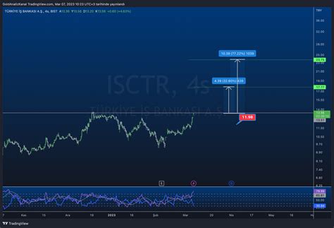 Bist Isctr Chart Image By Goldanaliz Tradingview