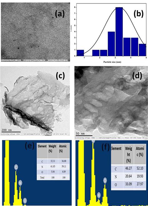 Tem Micrographs Of A Carbon Quantum Dots B Particle Size Distribution