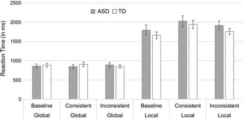 Mean Reaction Times Of Experiment 1 For The Asd And Td Group For Both