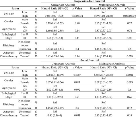 Univariate and multivariate analysis. | Download Scientific Diagram 
