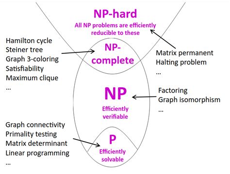 The P vs. NP Problem - Presentation by Scott Aaronson - samim