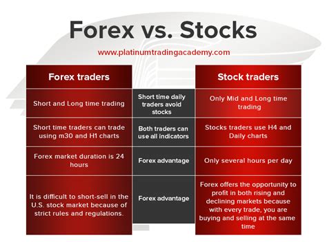 Forex Vs Stocks Trading Difference What Market Is Best To Trade