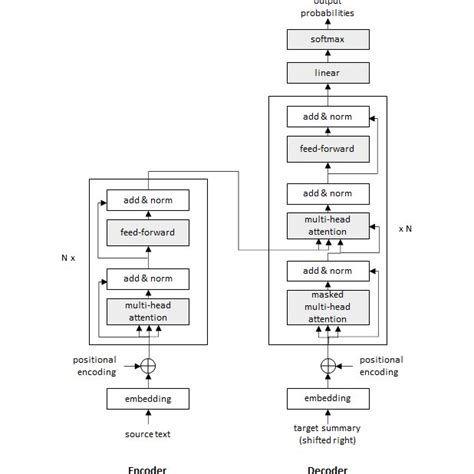 An Overview Of Basic Encoder Decoder Transformer Architecture Download Scientific Diagram