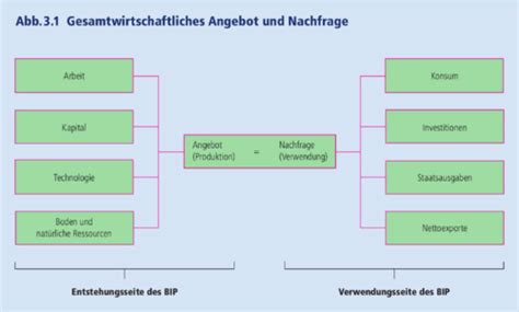 D Gesamtwirtschaftliche Nachfrage Und Gesamtwirtschaftliches Angebot