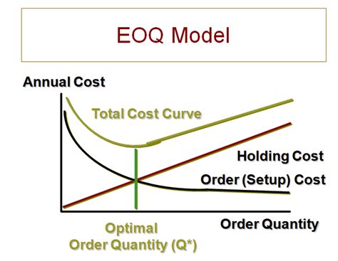 Economic Order Quantity Model Diagram Economic Order Quantit