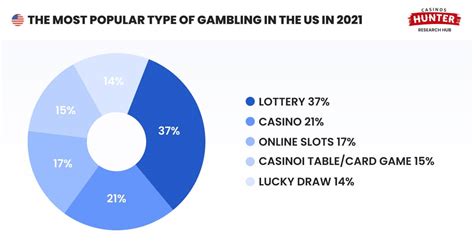 Gambling Statistics in the US 2024 - CasinosHunter Hub