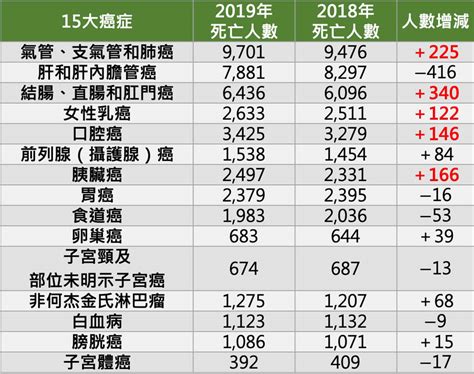 癌症死亡人數已超過5萬人！肝癌大幅下降，新一代國癌注意這5種癌症 Heho健康