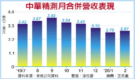 精測2月營收年增888 超預期 證券 工商時報