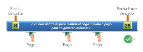 ¿qué Es El Pago Mínimo Y El Pago Para No Generar Intereses En Una Tarjeta De Crédito Bbva