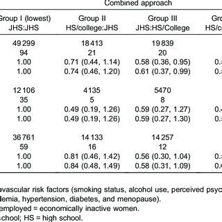 Hazard Ratios Hrs With Cis For Stroke Risk In Married Women N