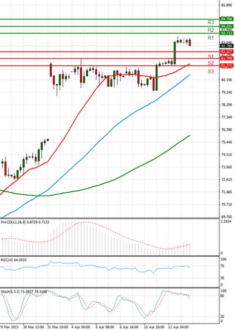 Crude Oil US Session Analysis For CFD Instruments 2023 04 13 Fortrade