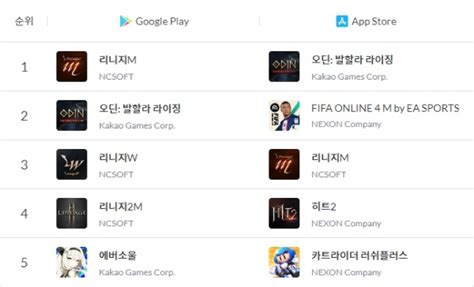 카카오게임즈 에버소울 출시 6일만에 구글 매출 5위
