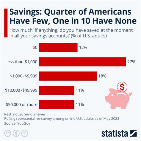 Chart Savings Quarter Of Americans Have Few One In Have None