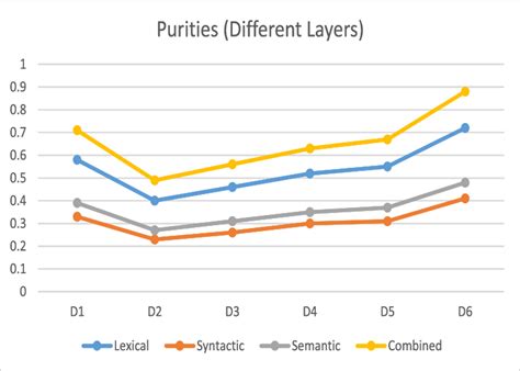 purity   experiments  scientific diagram