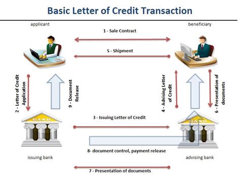 Letter Of Credit Process Flow Chart