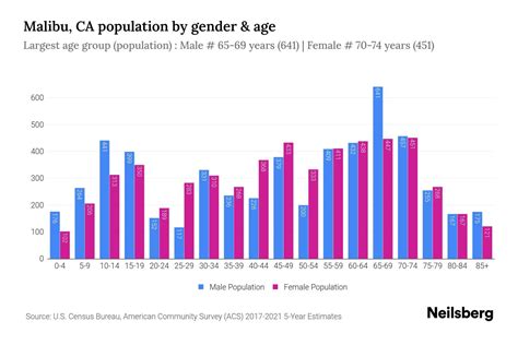 Malibu Ca Population Stats Trends Neilsberg