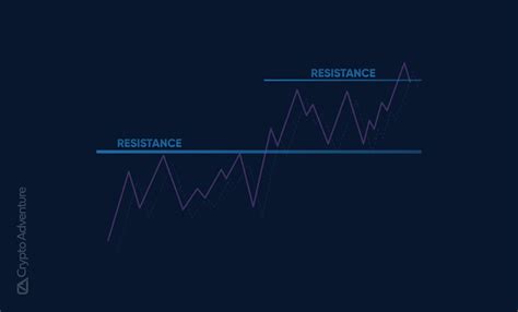 What Is Resistance Level In Crypto Trading