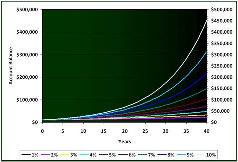 Compound Interest Examples
