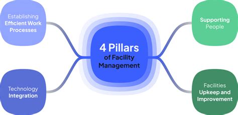 What Is Facility Management • Infraspeak Blog