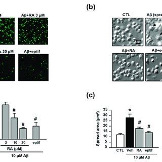 Ra Reduces A Induced Platelet Adhesion Via Blockade Of Integrin