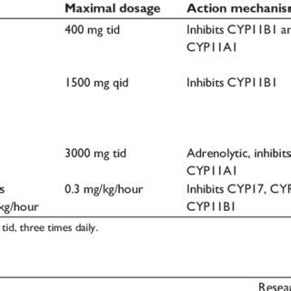Steroidogenesis inhibitors used in patients with Cushing syndrome 65,73 ... 