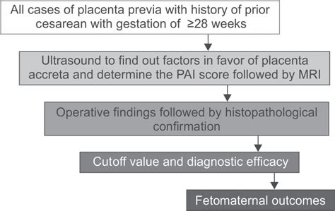 Role Of Placenta Accreta Index In Patients With Placenta Previa With