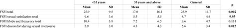 Comparison Of Responses To Sexual Myths In The Sexual Beliefs Scale By