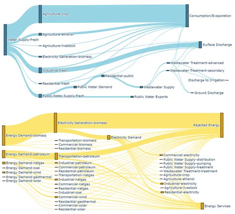 Example Sankey Diagrams Demonstrating the Flow of Two Resources Across ...