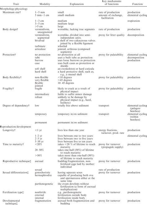 List Of Biological Traits And Modalities Subcategories Download Table