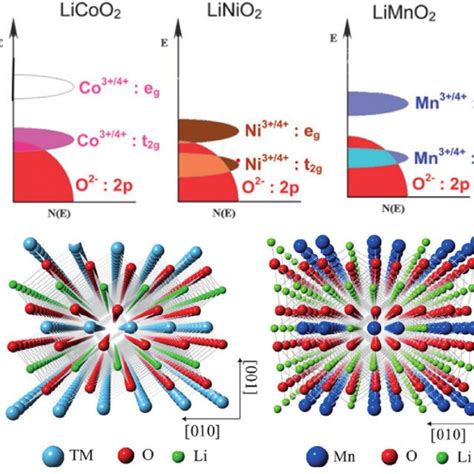 A Comparison Of The Energy Diagrams Of Licoo Linio And Limno