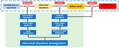 Processes Free Full Text Abnormal Situation Management In Chemical