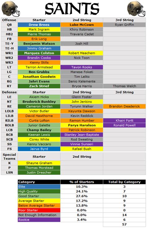 2014 Depth Chart: New Orleans Saints