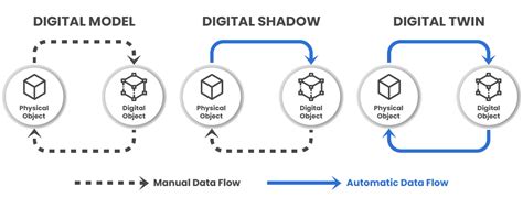 The Levels Of The Digital Twin Technology