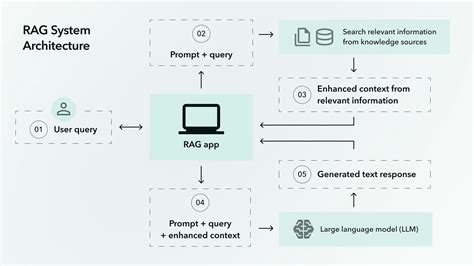 Rag How Retrieval Augmented Generation Systems Work