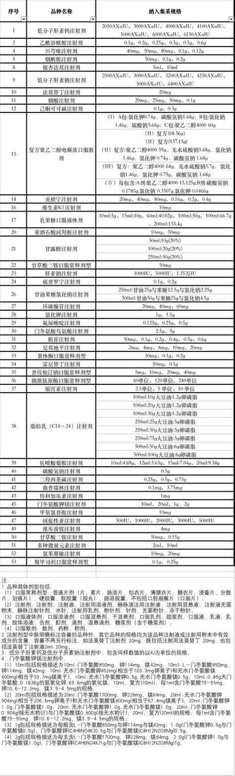 53個大品種，帶量採購開始（附名單） 每日頭條