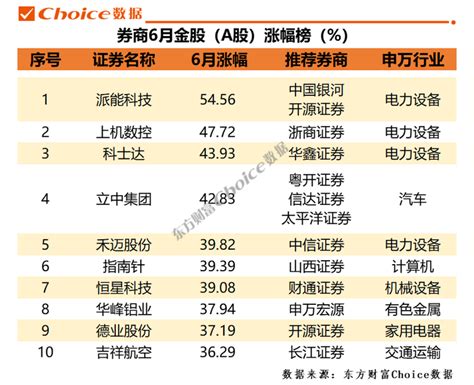 券商6月金股最高收益54，7月金股重磅出炉！ 知乎